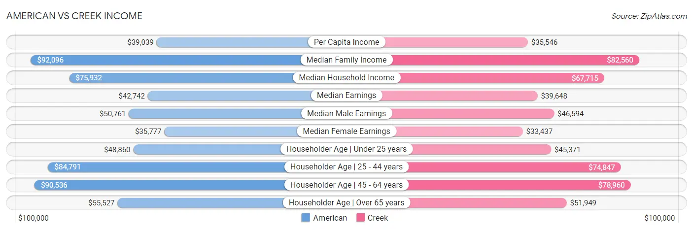 American vs Creek Income