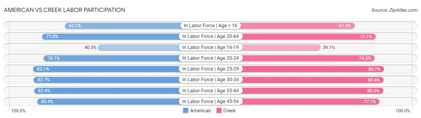 American vs Creek Labor Participation