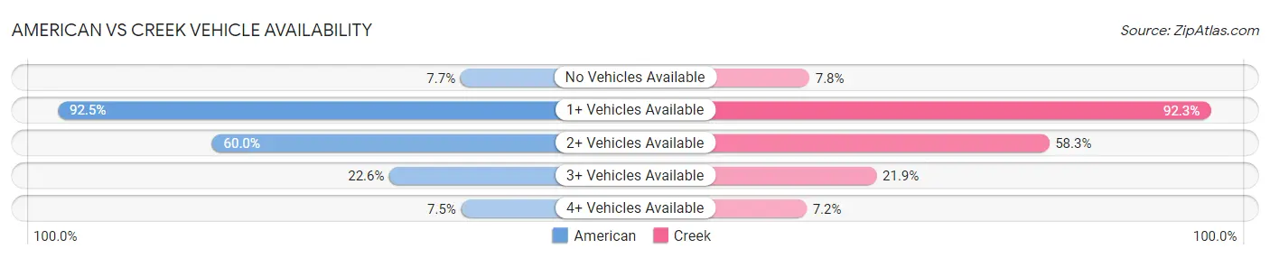 American vs Creek Vehicle Availability