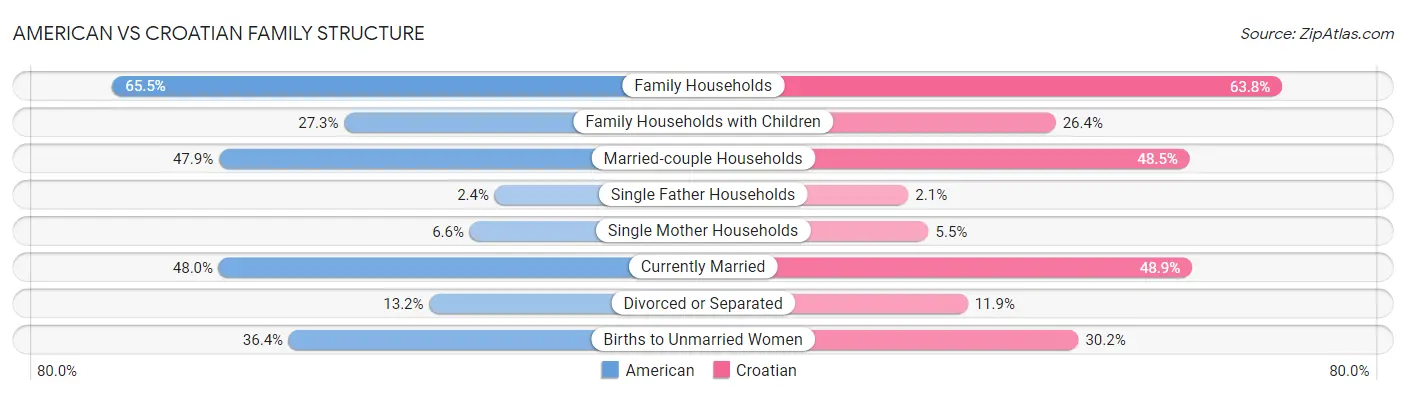 American vs Croatian Family Structure