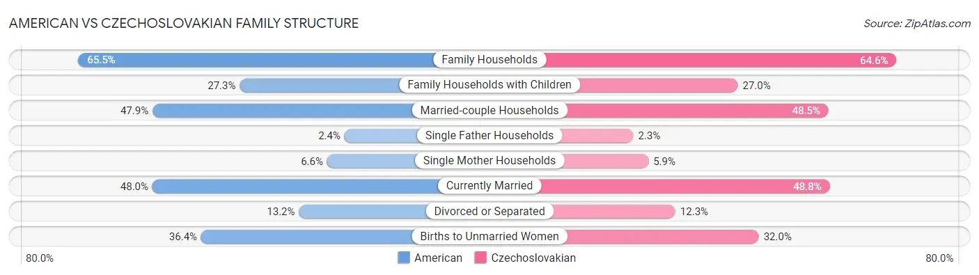 American vs Czechoslovakian Family Structure