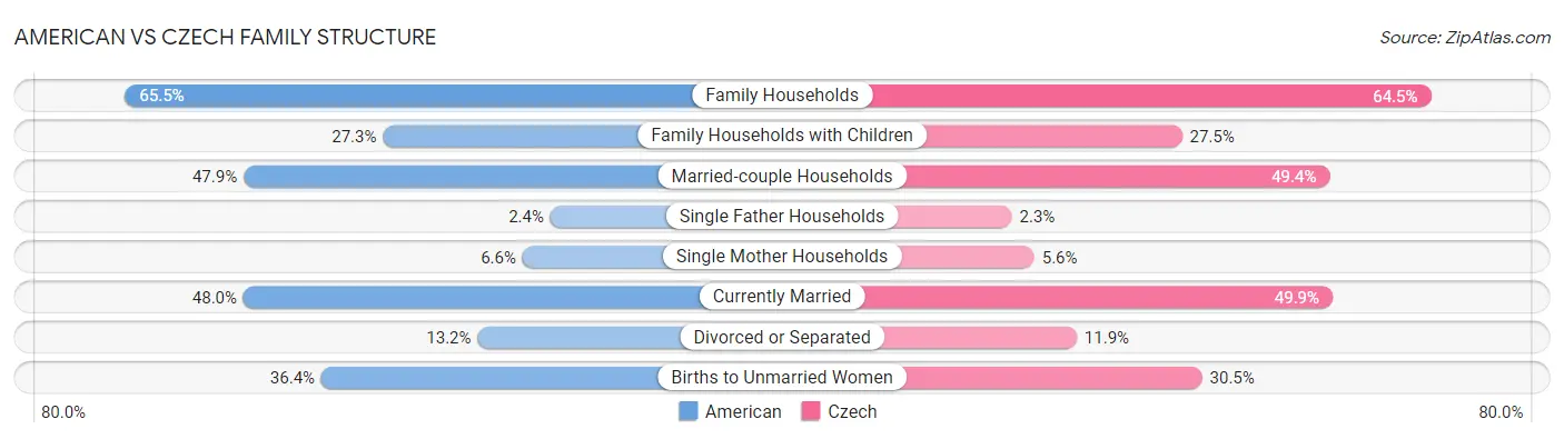 American vs Czech Family Structure