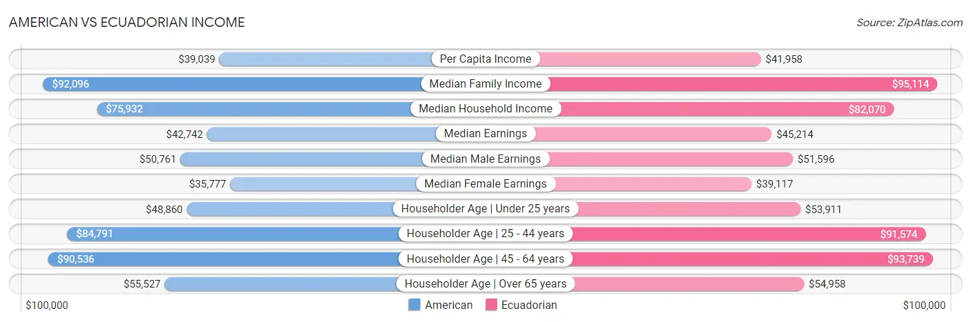 American vs Ecuadorian Income