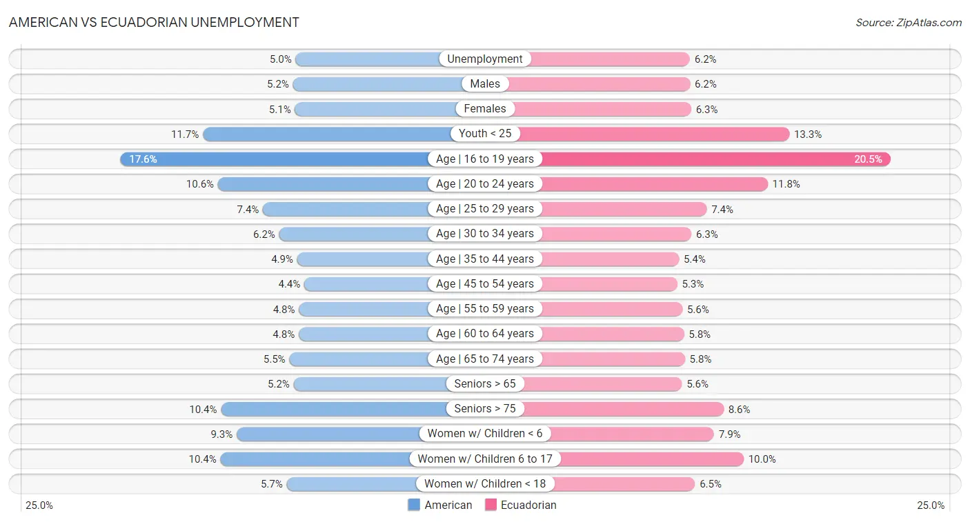 American vs Ecuadorian Unemployment