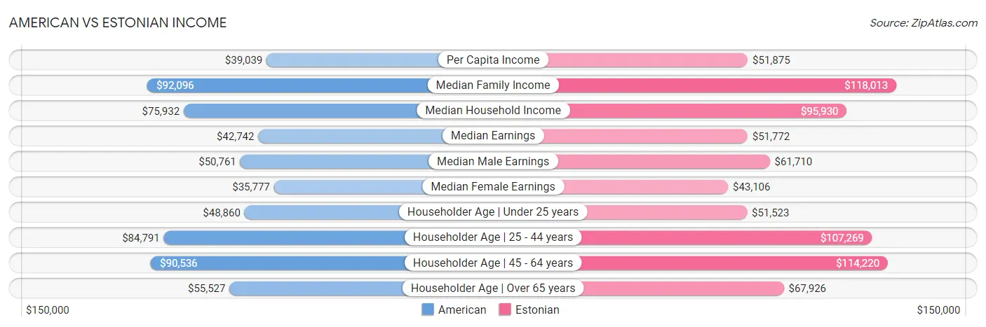 American vs Estonian Income