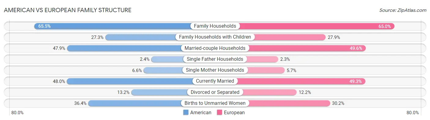 American vs European Family Structure