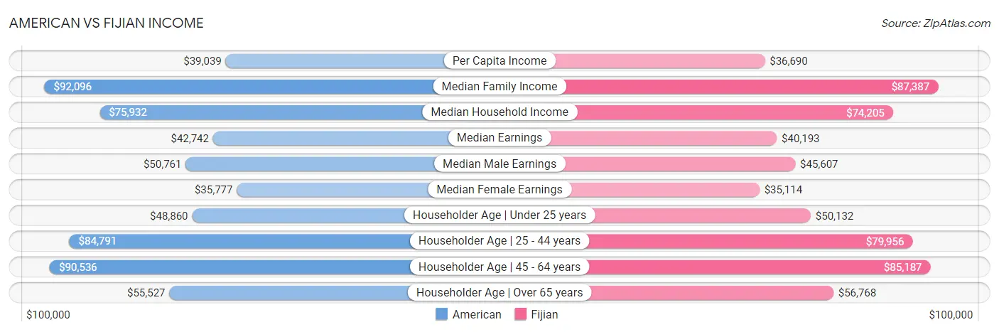 American vs Fijian Income