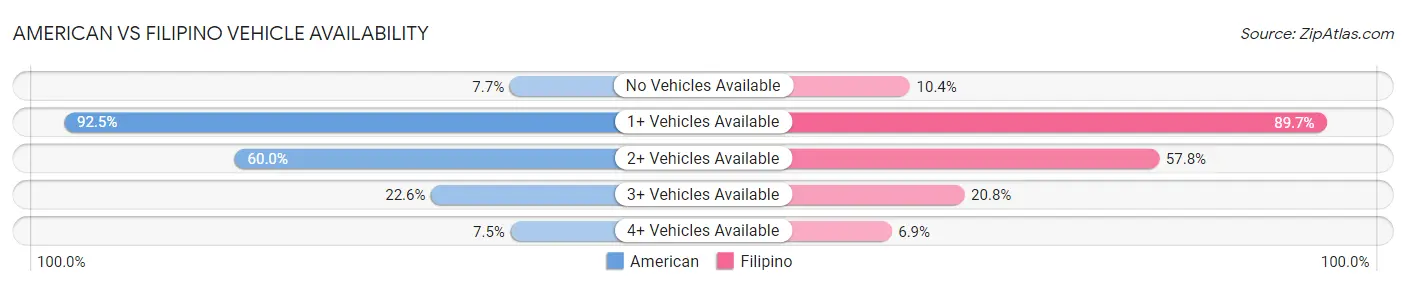 American vs Filipino Vehicle Availability