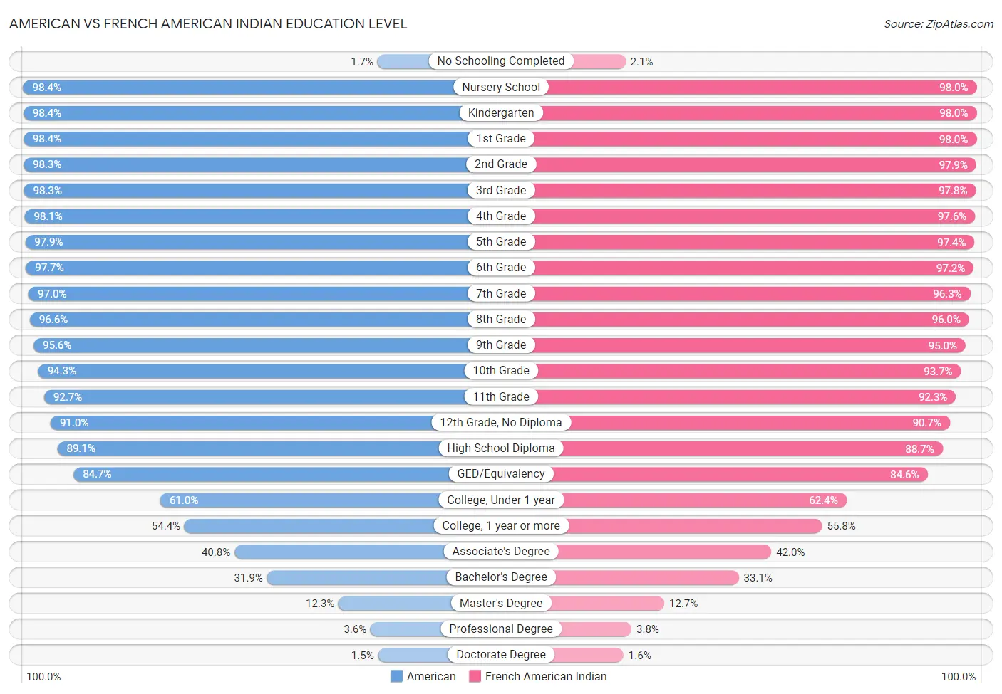 American vs French American Indian Education Level