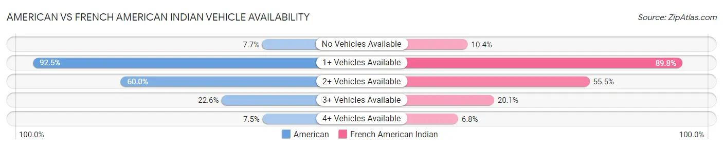 American vs French American Indian Vehicle Availability