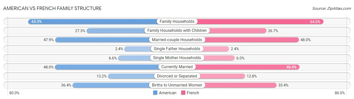 American vs French Family Structure