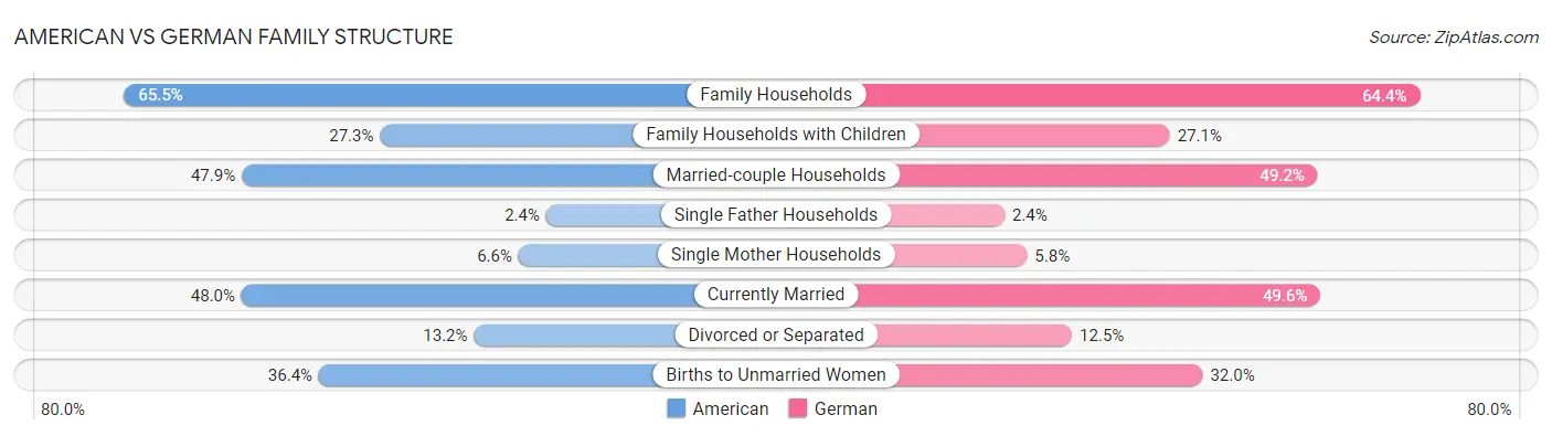 American vs German Family Structure