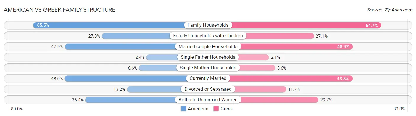 American vs Greek Family Structure