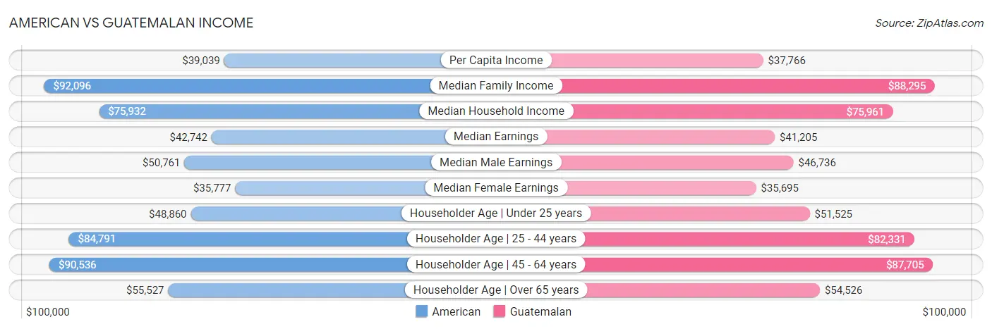 American vs Guatemalan Income