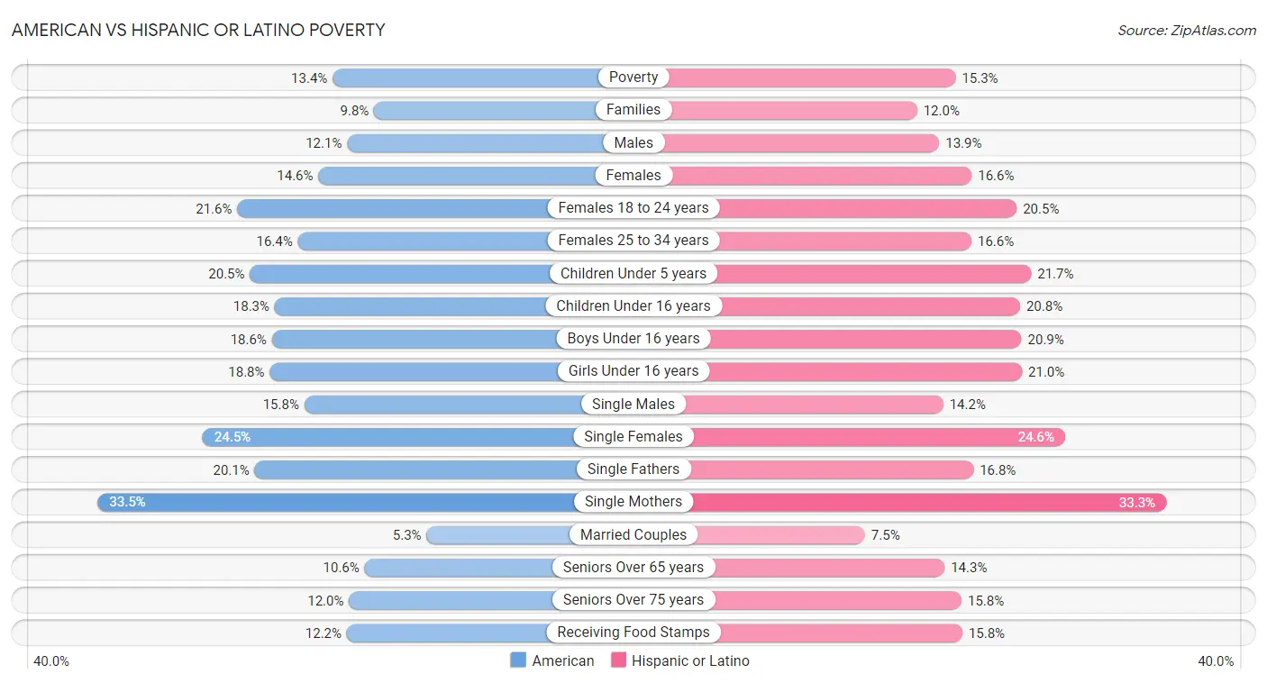 American vs Hispanic or Latino Poverty