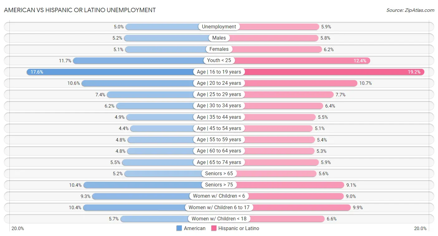 American vs Hispanic or Latino Unemployment