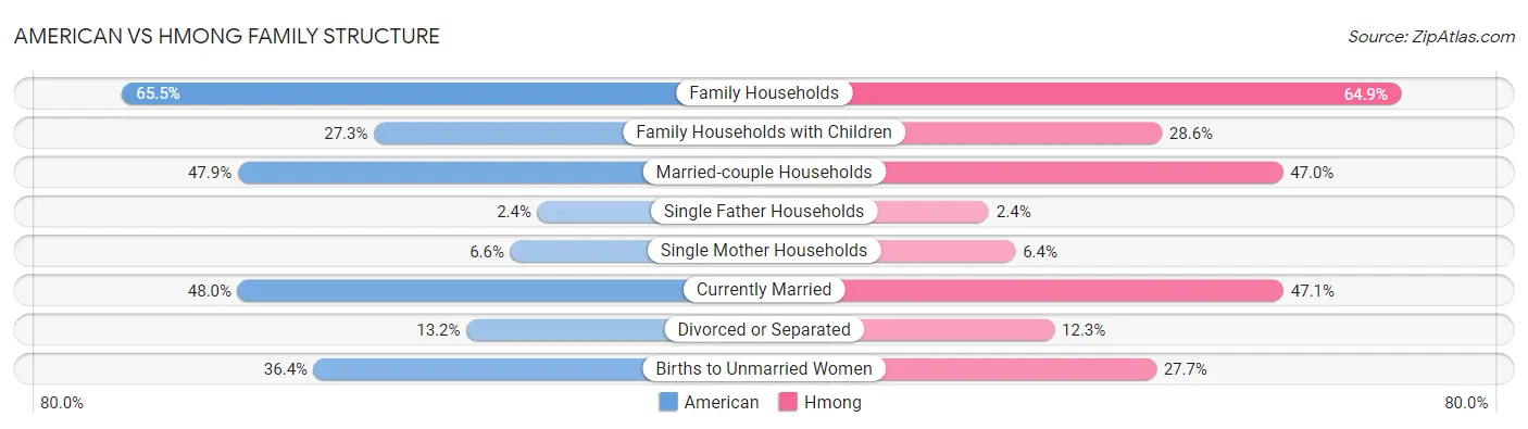 American vs Hmong Family Structure