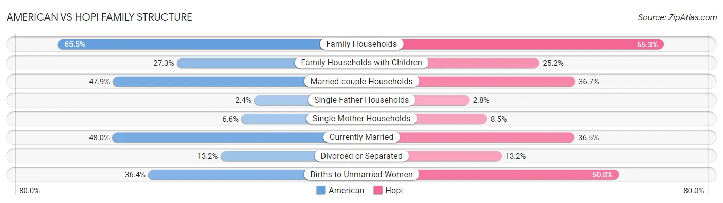 American vs Hopi Family Structure