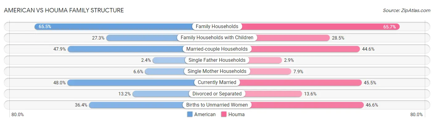 American vs Houma Family Structure