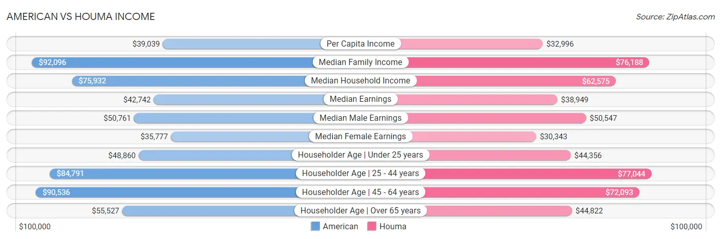 American vs Houma Income
