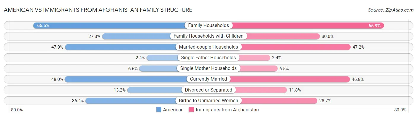American vs Immigrants from Afghanistan Family Structure