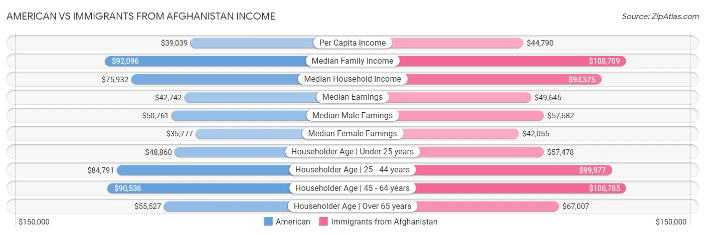 American vs Immigrants from Afghanistan Income