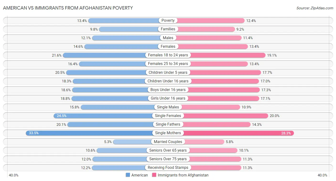 American vs Immigrants from Afghanistan Poverty
