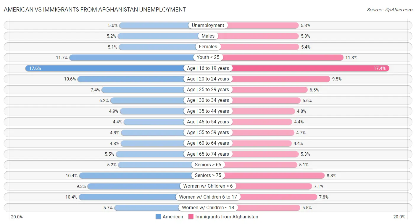 American vs Immigrants from Afghanistan Unemployment