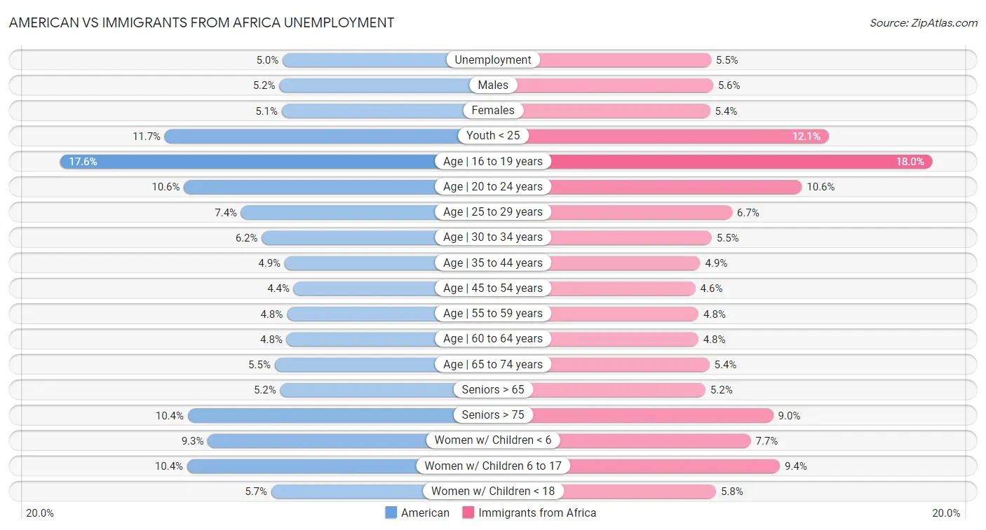 American vs Immigrants from Africa Unemployment