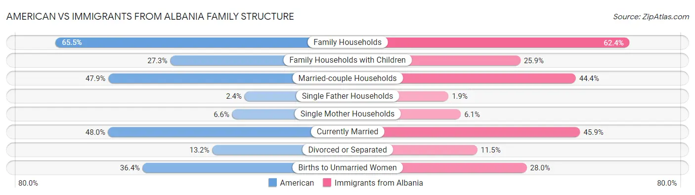 American vs Immigrants from Albania Family Structure