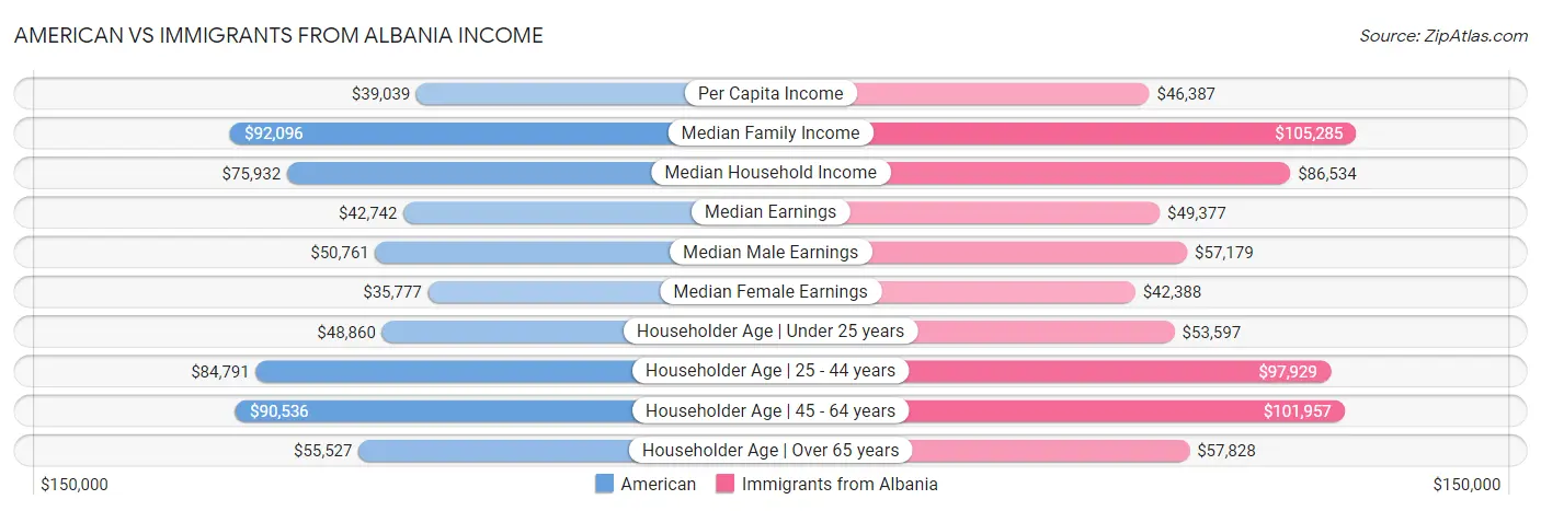 American vs Immigrants from Albania Income