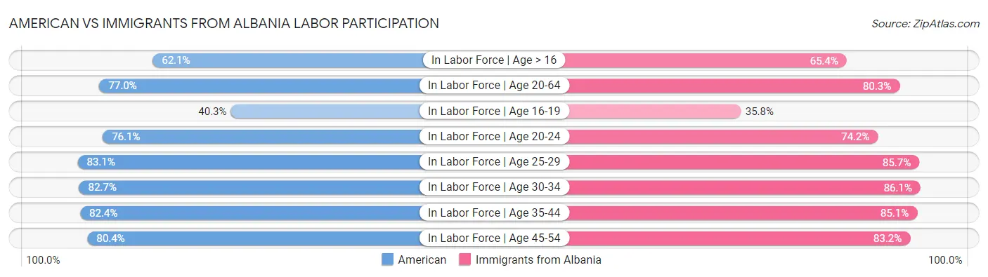 American vs Immigrants from Albania Labor Participation