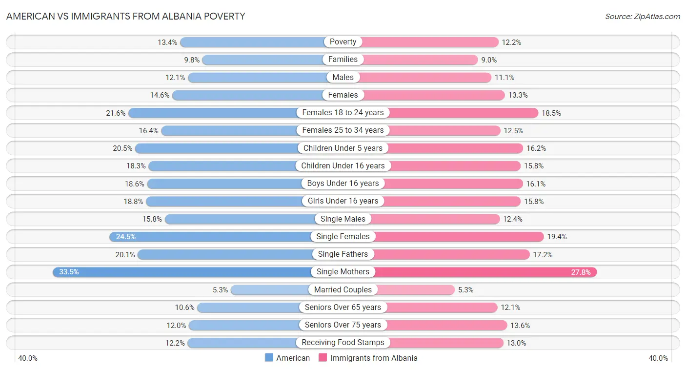 American vs Immigrants from Albania Poverty
