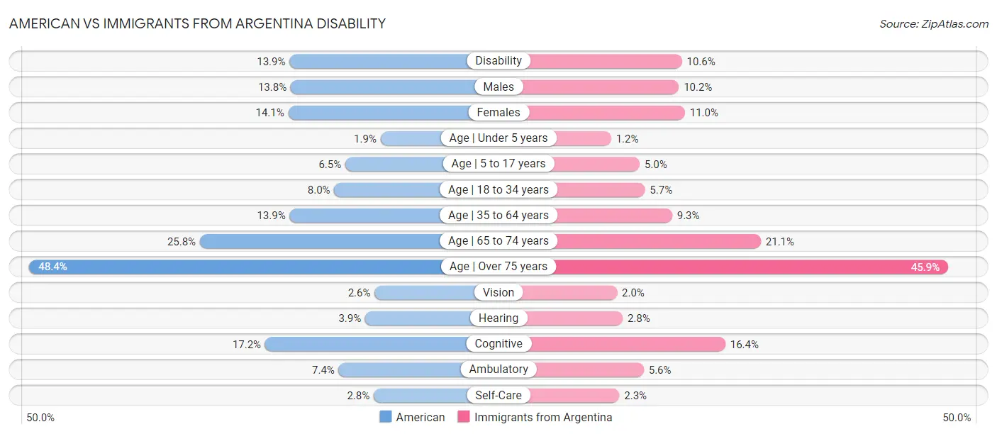 American vs Immigrants from Argentina Disability