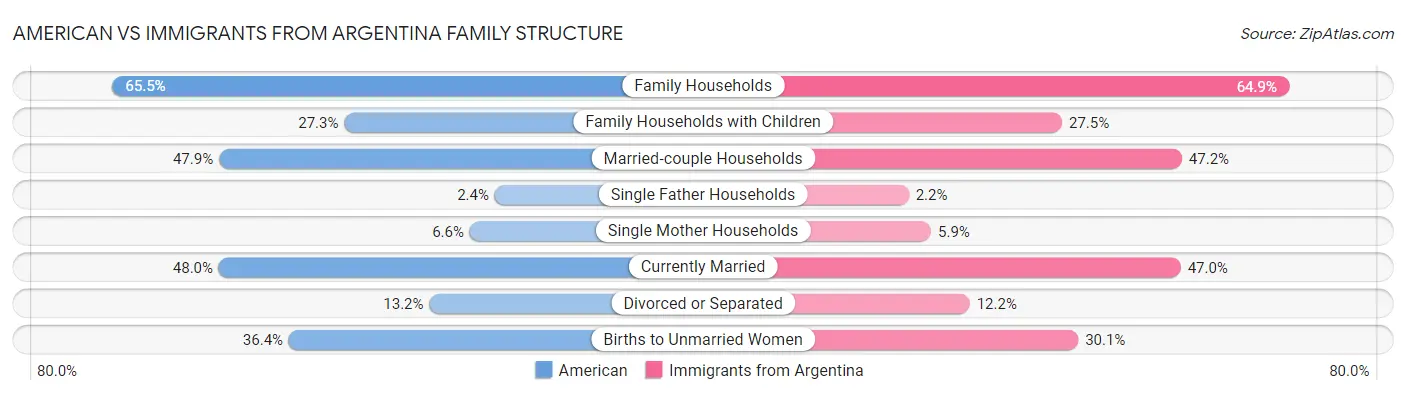 American vs Immigrants from Argentina Family Structure