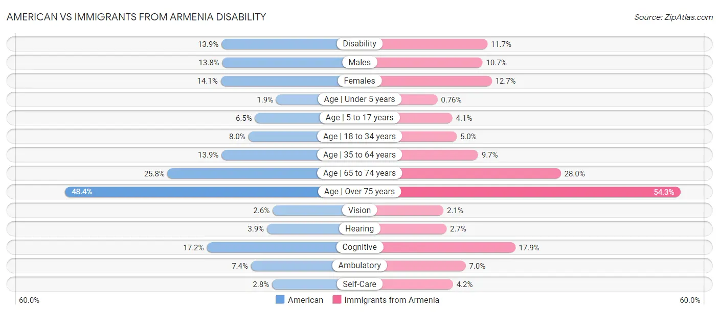 American vs Immigrants from Armenia Disability