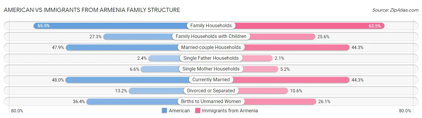 American vs Immigrants from Armenia Family Structure