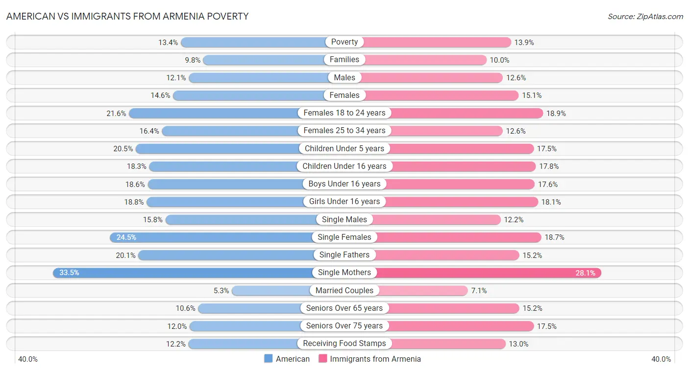 American vs Immigrants from Armenia Poverty