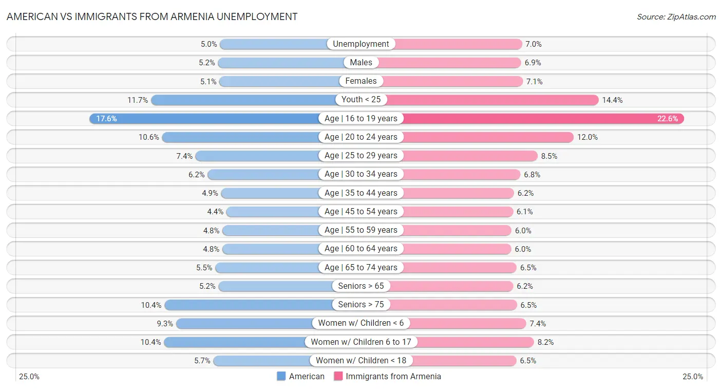 American vs Immigrants from Armenia Unemployment