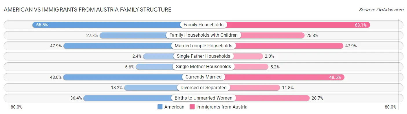 American vs Immigrants from Austria Family Structure