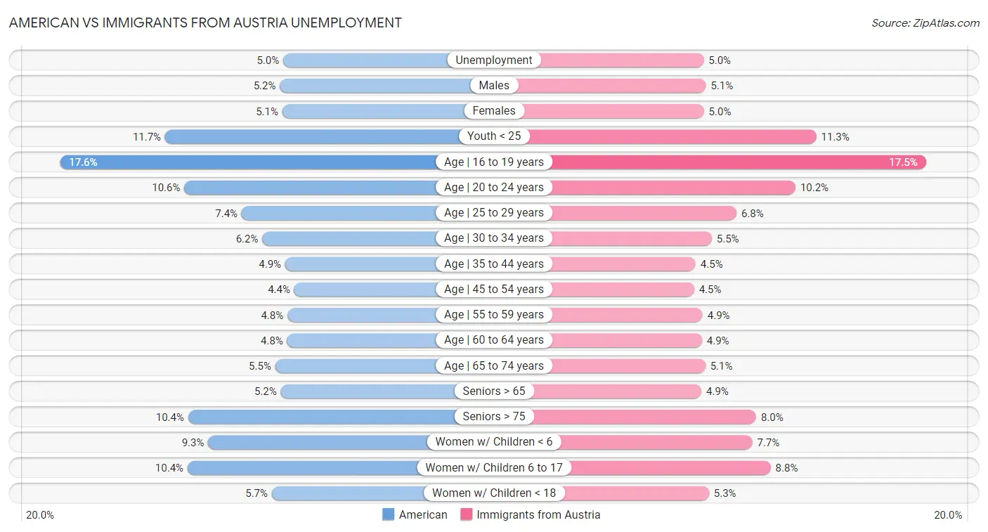 American vs Immigrants from Austria Unemployment