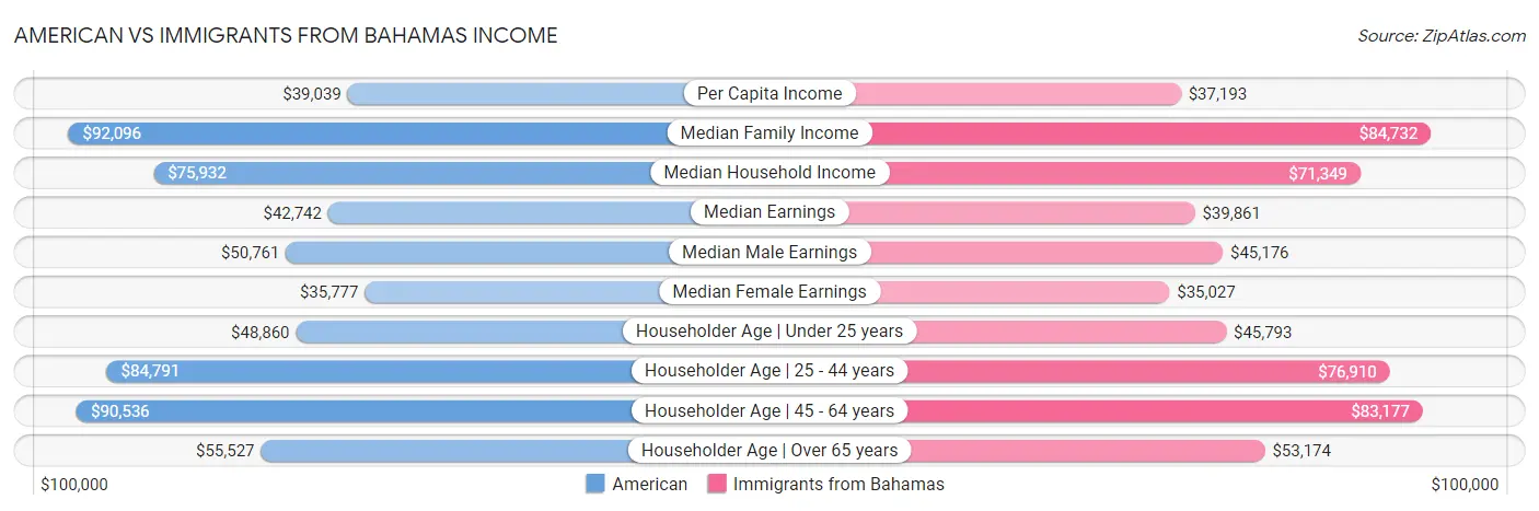 American vs Immigrants from Bahamas Income