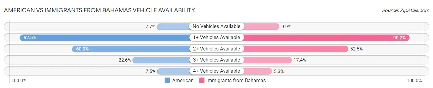 American vs Immigrants from Bahamas Vehicle Availability