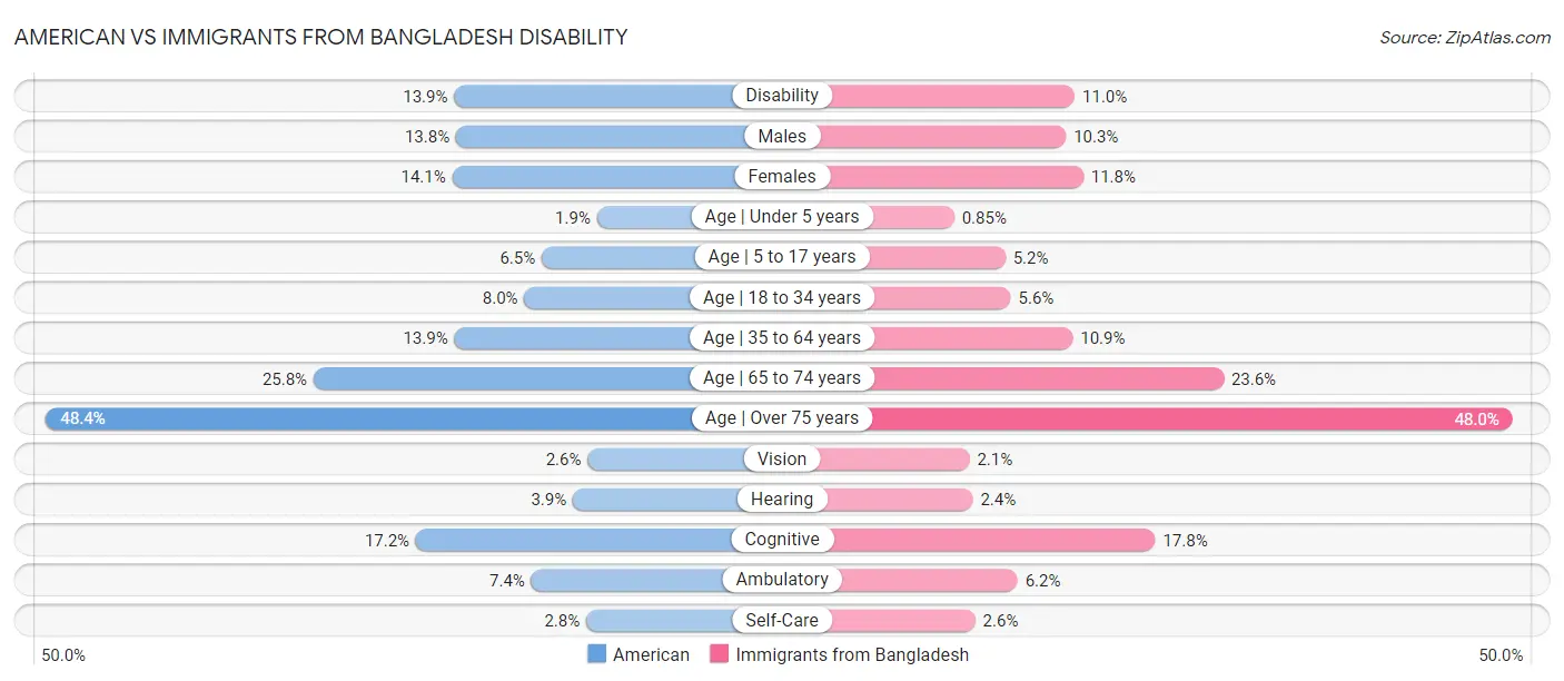 American vs Immigrants from Bangladesh Disability