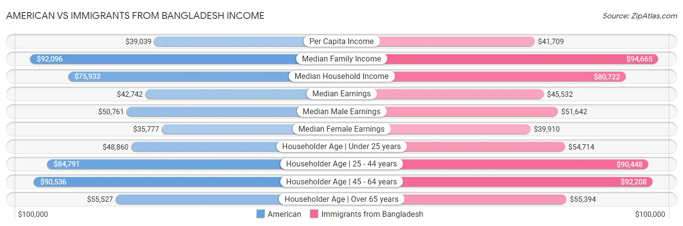 American vs Immigrants from Bangladesh Income