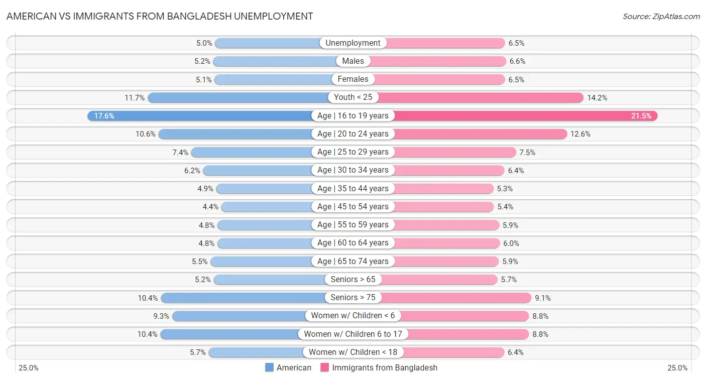 American vs Immigrants from Bangladesh Unemployment