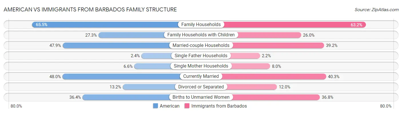 American vs Immigrants from Barbados Family Structure