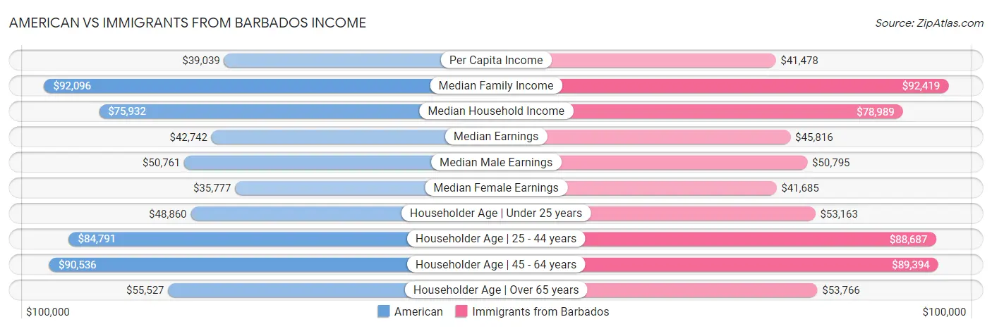 American vs Immigrants from Barbados Income
