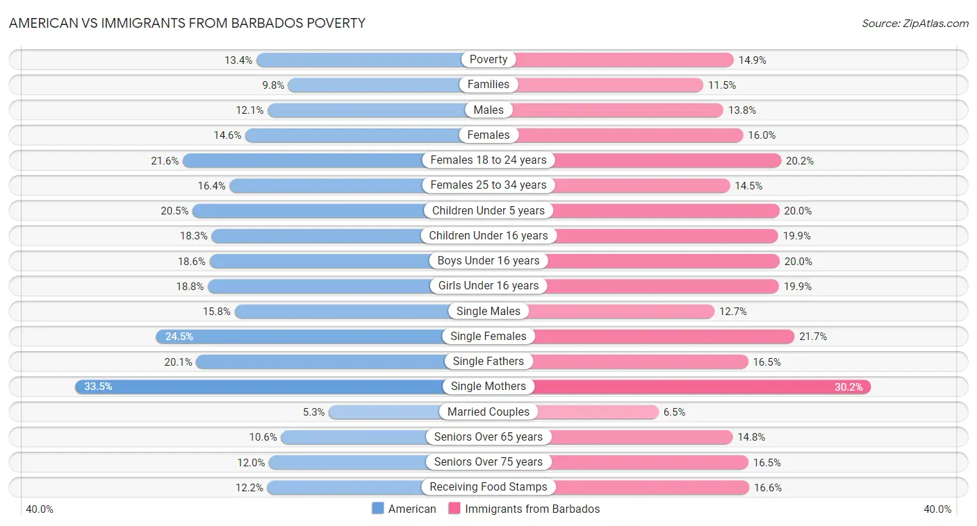 American vs Immigrants from Barbados Poverty