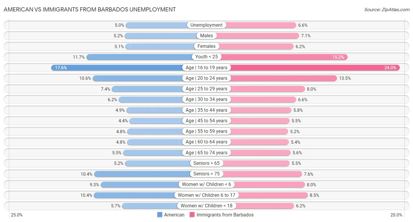 American vs Immigrants from Barbados Unemployment